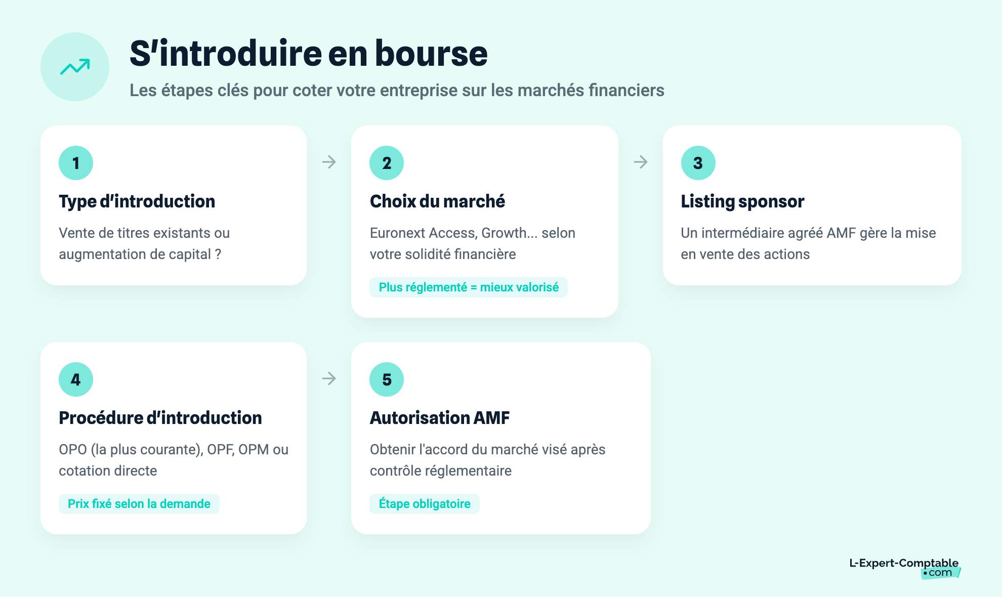 S'introduire en bourse